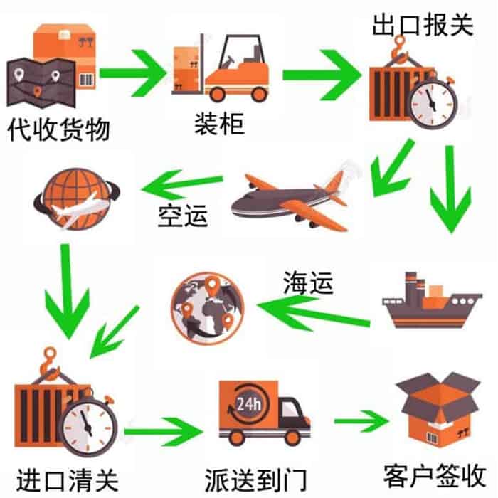 广州海运家具沙发瓷砖鱼缸到新西兰惠灵顿的详细步骤和手续办理流程